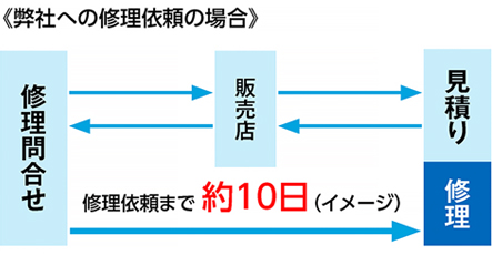 弊社への修理依頼の場合