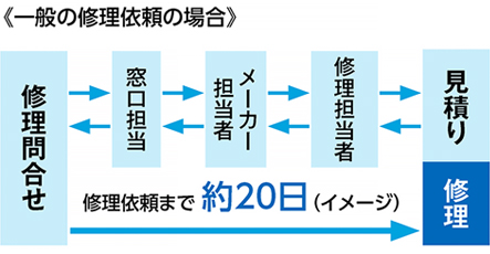 一般の修理依頼の場合